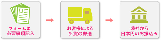 事前にフォームで必要事項記入 お客様による外貨の郵送 弊社から日本円のお振込み