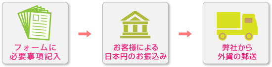 事前にフォームで必要事項記入 お客様による外貨の郵送 弊社から日本円のお振込み