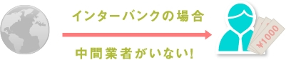 インターバンクの場合 中間業者がいない！