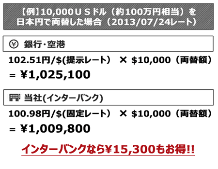 海外旅行とお金の話 外貨両替のインターバンク